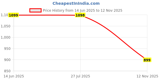 amazon.in siyaram's Men's Print Shirt and Trouser Unstitched Fabric Set -Gift Pack (Multicolour_Free Size)_01 siyaram's Price History Graph from 14 Jun 2025 to 12 Nov 2025