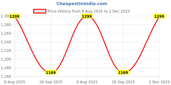 amazon.in siyaram's Men's Print Shirt and Trouser Unstitched Fabric Set -Gift Pack (Multicolour_Free Size)_01 siyaram's Price History Graph from 8 Aug 2025 to 2 Dec 2025