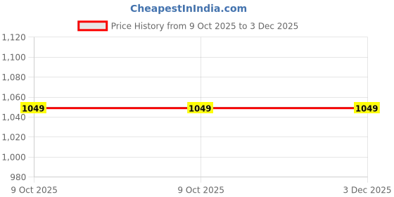 amazon.in siyaram's Men's Print Shirt and Trouser Unstitched Fabric Set -Gift Pack (Multicolour_Free Size)_01 siyaram's Price History Graph from 9 Oct 2025 to 3 Dec 2025