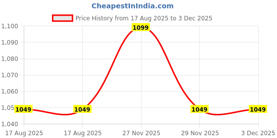 amazon.in siyaram's Men's Print Shirt and Trouser Unstitched Fabric Set -Gift Pack (Multicolour_Free Size)_02 siyaram's Price History Graph from 17 Aug 2025 to 2 Dec 2025