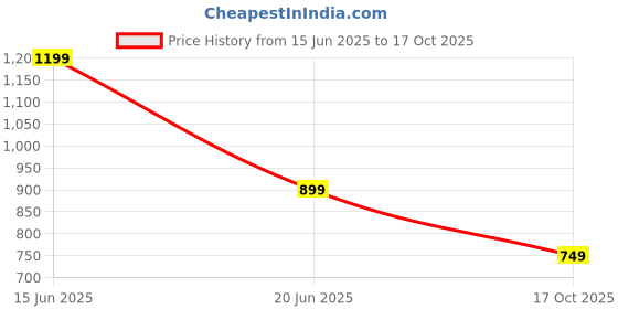 amazon.in siyaram's Men's Print Shirt and Trouser Unstitched Fabric Set -Gift Pack (Multicolour_Free Size)_02 siyaram's Price History Graph from 15 Jun 2025 to 17 Oct 2025