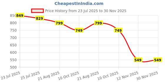 amazon.in siyaram's Men's Print Shirt and Trouser Unstitched Fabric Set -Gift Pack (Multicolour_Free Size)_02 siyaram's Price History Graph from 23 Jul 2025 to 30 Nov 2025