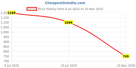 amazon.in siyaram's Men's Print Shirt and Trouser Unstitched Fabric Set -Gift Pack (Multicolour_Free Size)_02 siyaram's Price History Graph from 6 Jul 2025 to 10 Nov 2025