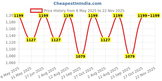 amazon.in siyaram's Men's Print Shirt and Trouser Unstitched Fabric Set -Gift Pack (Multicolour_Free Size)_29 siyaram's Price History Graph from 6 May 2025 to 22 Nov 2025