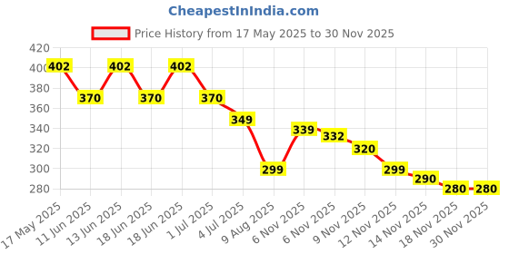 amazon.in siyaram's Men's Shirt Fabric (siyabluesp_Blue_Free size) siyaram's Price History Graph from 17 May 2025 to 28 Nov 2025