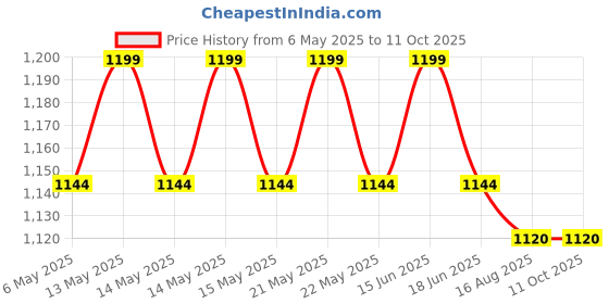 amazon.in siyaram's Men's Unstitched 3.25 m Coat Pant/Suit Fabric (Ash Black, Free Size) siyaram's Price History Graph from 6 May 2025 to 10 Oct 2025