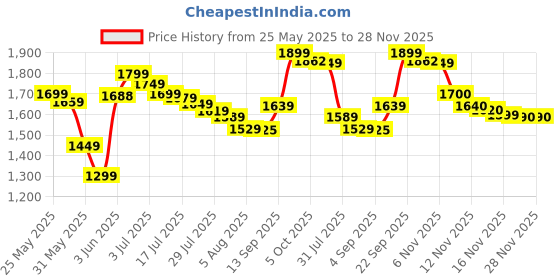 amazon.in siyaram's Mens Unstitched Poly Cotton Shirt & Polyester Viscose Trouser Fabrics Combo Gift Pack of 4 siyaram's Price History Graph from 25 May 2025 to 28 Nov 2025