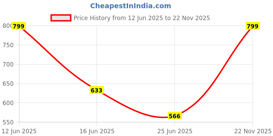 amazon.in siyaram's Polyester Viscose Unstitched Shirt And Trousers Fabric Set for men combo pack 1.20 M pant cloth and 2.25 M Shirt cloth for Men siyaram's Price History Graph from 12 Jun 2025 to 22 Nov 2025
