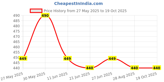 amazon.in siyaram's �S MEN�S GENTLE GUY POLYESTER VISCOSE SHIRT AND TROUSER SET (STRIPES 13, FREE SIZE) siyaram's Price History Graph from 27 May 2025 to 17 Oct 2025