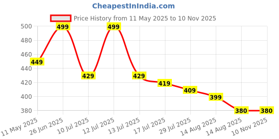 amazon.in siyaram's Shirt & Trouser Fabric in Box Packing (Shirt-2.35 m, Pant-1.25 m) siyaram's Price History Graph from 11 May 2025 to 9 Nov 2025