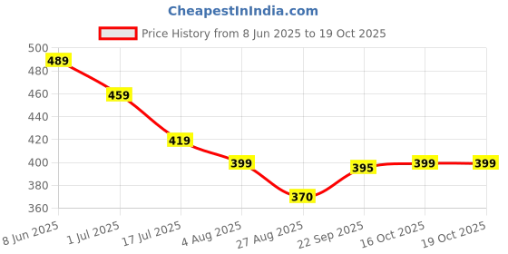 amazon.in siyaram's Shirt & Trouser Fabric in Box Packing (Shirt-2.35 m, Pant-1.25 m) siyaram's Price History Graph from 8 Jun 2025 to 16 Oct 2025