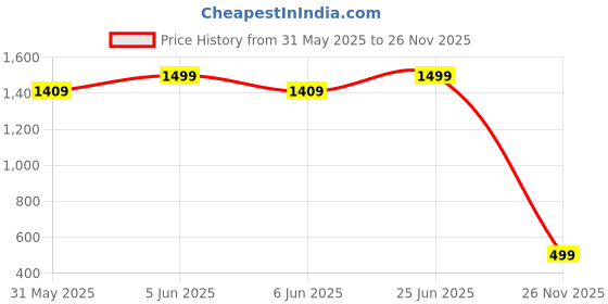 amazon.in siyaram's Shirt & Trouser Fabric in Box Packing (Shirt-2.35 m, Pant-1.25 m) siyaram's Price History Graph from 31 May 2025 to 26 Nov 2025