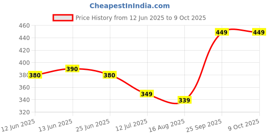 amazon.in siyaram's Unisex Unstiched Trouser/Pants Matty Fabric (Multicolor;1.25 Metres) siyaram's Price History Graph from 12 Jun 2025 to 8 Oct 2025