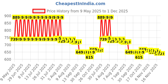amazon.in siyaram's Unstiched Premium Safari Suit Fabric 2.8m Length siyaram's Price History Graph from 9 May 2025 to 30 Nov 2025