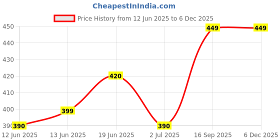 amazon.in siyaram's Unstitched Cotton Linen Blend Shirt Fabric Solid siyaram's Price History Graph from 12 Jun 2025 to 5 Dec 2025