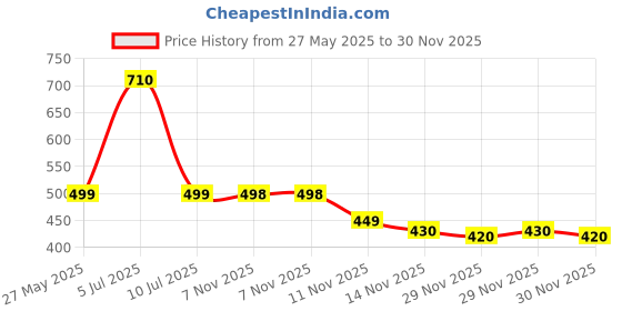 amazon.in siyaram's Unstitched Cotton Shirt & Trouser Fabric Printed siyaram's Price History Graph from 27 May 2025 to 30 Nov 2025