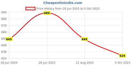 amazon.in siyaram's Unstitched Shirt Trouser Combo Set (Free Size) siyaram's Price History Graph from 20 Jun 2025 to 5 Oct 2025
