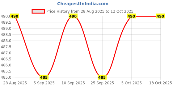amazon.in siyaram's Unstitched Shirt Trouser Combo Set (Free Size) siyaram's Price History Graph from 28 Aug 2025 to 12 Oct 2025