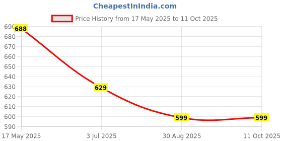 amazon.in siyaram's Unstitched Shirt Trouser Combo Set (Free Size) siyaram's Price History Graph from 17 May 2025 to 10 Oct 2025
