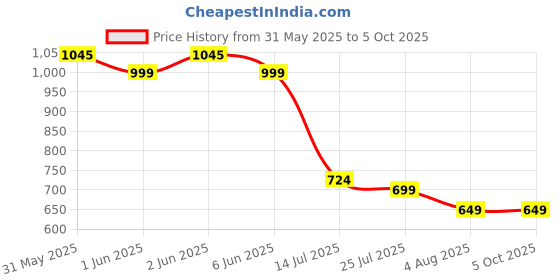 amazon.in siyaram's Unstitched Shirt Trouser Combo Set (Free Size) siyaram's Price History Graph from 31 May 2025 to 5 Oct 2025