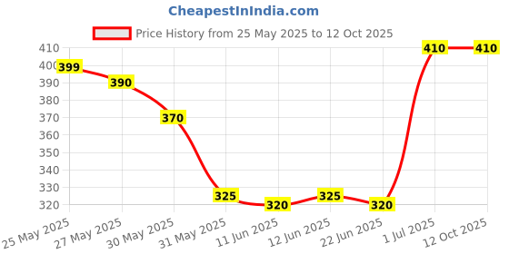 amazon.in siyaram's White Linen Unstitched Pant Piece (siyalinen_White_Free Size) siyaram's Price History Graph from 25 May 2025 to 12 Oct 2025