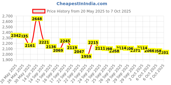 amazon.in SiYear 6.35mm Female 1/4" TRS to DIN 5 Pin MIDI Cable Adapter for Speaker, Amplifier, Mixer to MIDI keyboard, Synthesizer and Guitar connection (30 cm) Price History Graph from 20 May 2025 to 7 Oct 2025