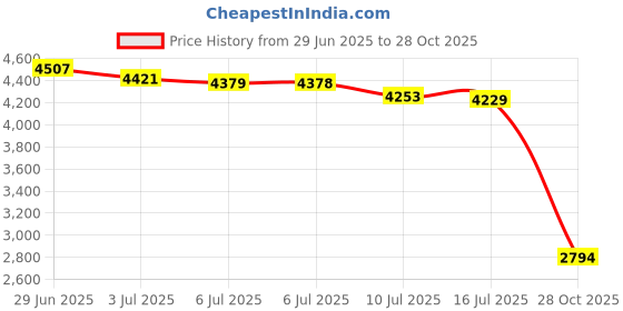 amazon.in SiYear XLR Male to Dual 6.35mm 1/4" TS Y Splitter Cable, Double Mono Quarter inch 6.35mm to XLR 3 Pin Plug Stereo Microphone Cables(10Feet) Price History Graph from 29 Jun 2025 to 28 Oct 2025