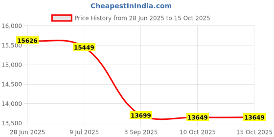 amazon.in Size: 10 ft. x 10 ft. - 7 oz Premium 90% Shade Cloth, Shade Sail, Sun Shade (Black Color) (AMN-MS90-B1010) Price History Graph from 28 Jun 2025 to 15 Oct 2025