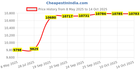 amazon.in Size: 6 ft. x 8 ft. - 7 oz Premium 90% Shade Cloth, Shade Sail, Sun Shade (Black Color) (AMN-MS90-B0608) Price History Graph from 8 May 2025 to 14 Oct 2025