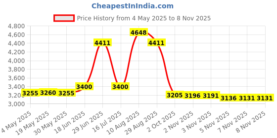 amazon.in Size 7 (29.5") Basketball Bag Soccer Ball Football Volleyball Softball Sports Ball Bag Holder Carrier+Adjustable Shoulder Strap 2 Side Mesh Pockets f/ Water Bottle Towel Sports Shoes (Camo) Price History Graph from 4 May 2025 to 7 Nov 2025