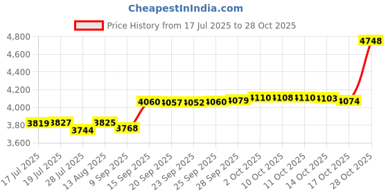 amazon.in unique sports Size Lace Bands Soccer Cleat Lace Cover (6 Pair), Neon Pink, Youth unique sports Price History Graph from 17 Jul 2025 to 28 Oct 2025