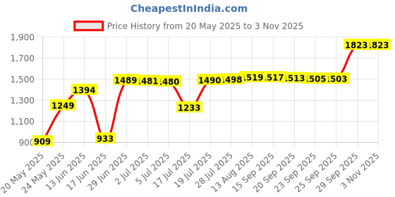 amazon.in unique sports Size Lace Bands Soccer Cleat Lace Cover - Youth unique sports Price History Graph from 20 May 2025 to 2 Nov 2025