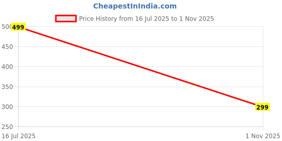 amazon.in sizi Women's Double Shaded Thermal Fleece Lined Sheer Opaque Pantyhose Thick Stretchable High Waisted Leggings Footed Stocking Winter Wear Tights. sizi Price History Graph from 16 Jul 2025 to 1 Nov 2025