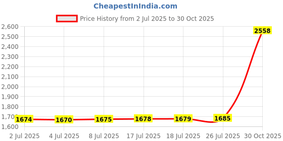 amazon.in SIZIKJXGHWYI Mini Bubble Spirit Levels 30x9mm Spirit Level Bubble Measuring Instruments Layout Tools Price History Graph from 2 Jul 2025 to 30 Oct 2025