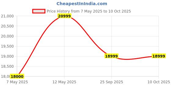 amazon.in SJ LADDERS Aluminium Self Supporting Extension Ladders (Stool Ladder 12ft) Price History Graph from 7 May 2025 to 9 Oct 2025