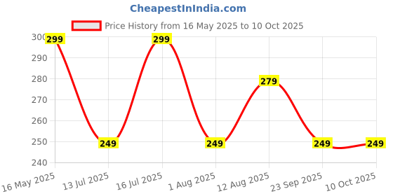 amazon.in S.J. Organics 100% Organic Succulent and Cactus Potting Soil Mix- 5 kg Premium Potting Mix with Perlite, Well-Drained & Aerated, Ideal for Succulents, Cacti, Root Growth | Succulent Soil Mix Price History Graph from 16 May 2025 to 10 Oct 2025