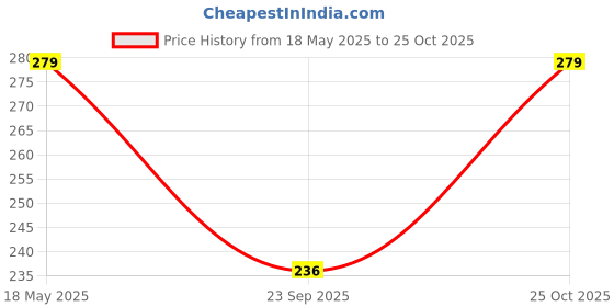 amazon.in SJ Organics Miracle Soil Potting Mix and Fertilizer for Plants (5 kg) Price History Graph from 18 May 2025 to 25 Oct 2025