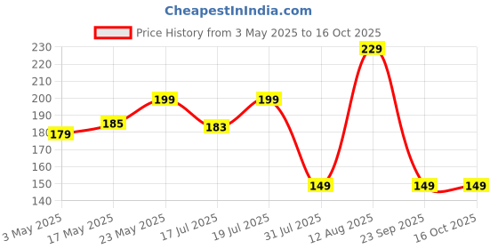 amazon.in sj organics Plant Nutrifier 225 ml | Plant Booster | Complete Solution for All Nutritions sj organics Price History Graph from 3 May 2025 to 16 Oct 2025