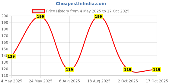 amazon.in SJ Organics Succulant Mix 900g Pack for Rich Home Gardening Experience (Pack of 1) Price History Graph from 4 May 2025 to 16 Oct 2025