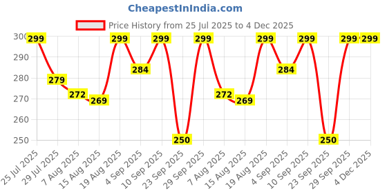 amazon.in SJ Shine Beard Trimmer for Men, Precision Trimmer, Body, Face, Head, Beard, Under Arm, Pubic Hair Grooming Kit, Private Part Shaving all in one Electric Shaver|Razor|Trimmer for Men|Women|Male Price History Graph from 25 Jul 2025 to 3 Dec 2025