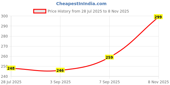 amazon.in SJ Shine Hanging Cradle Mosquito Net for Cloth Cradle/Swing/Jhula/Thottil/Jhoola with Zip, Thottil Kosuvalai Mosquito Net for Baby Cradle Swing 0-2 Years (Blue) Price History Graph from 28 Jul 2025 to 7 Nov 2025