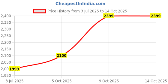 amazon.in sj shree jewellers Silver Chauth Bindayak Pendant Locket For Karwa Chauth Pooja 3.5 x 3.8 cm sj shree jewellers Price History Graph from 3 Jul 2025 to 14 Oct 2025