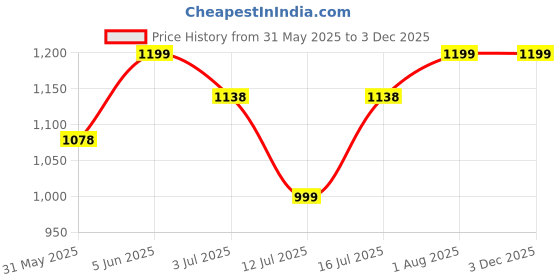 amazon.in sj shubham jewellers ™ 925 Sterling Silver Rakhi for brother God Rakhi Bracelet Raksha Bandhan Pure Cotton For Men, Rakhi With Roli Chawal sj shubham jewellers Price History Graph from 31 May 2025 to 2 Dec 2025