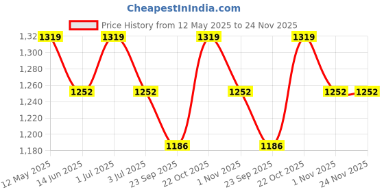 amazon.in sj shubham jewellers ™ Dragon Claw Anchor Lion King Pattern, Silver Pendant, Ethically Handcrafted With Care Multiple Choice sj shubham jewellers Price History Graph from 12 May 2025 to 24 Nov 2025