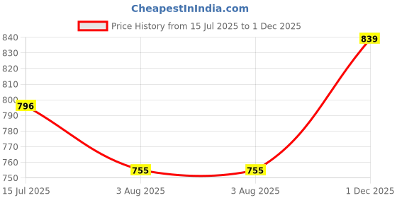 amazon.in sj shubham jewellers ™ Real Yellow Gold with Stone 14K(585) Pure Yellow Gold Single Cubic Zircon Diamond Nose Pin For Women and Girls sj shubham jewellers Price History Graph from 15 Jul 2025 to 1 Dec 2025