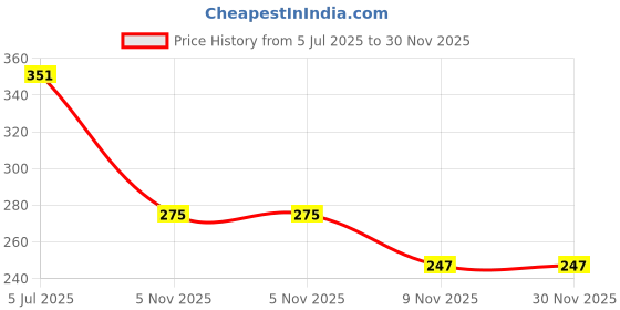 amazon.in S.J Traders-Hanuman Ji Chola, Made of Silk Cloth. Size: 7 Inch Dress (Silk) Price History Graph from 5 Jul 2025 to 30 Nov 2025