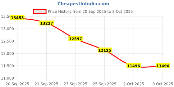 amazon.in SJCAM 4K Pocket Cam, Tiny Action Camera, Mini Stabilized Body Camera & Portable POV, Waterproof, Wearable, Built-in Spkr & Mic for Vlogging, Helmet & Chest Mountable, White Price History Graph from 20 Sep 2025 to 7 Oct 2025