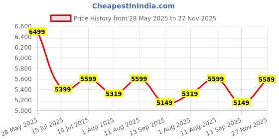 amazon.in SJCAM C100+ 2K 30FPS Optical 15MP| 30M Water Resistant | Magnetic Body Wi-Fi Action Built in Camera | WiFi 2.4 GHZ | Insta Go | Body Cam | Webcam | Black,1440 Megapixels Price History Graph from 28 May 2025 to 27 Nov 2025
