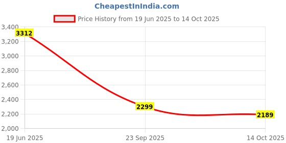 amazon.in SJCAM FunCam 2" LCD Kids HD Digital Action Camera with in-Built Games for Children & Adult Kids (Yellow) Price History Graph from 19 Jun 2025 to 14 Oct 2025