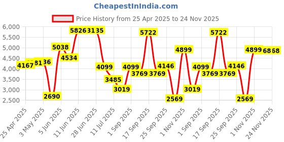 amazon.in SJCAM FunCam+ Dual Screen Action Camera | 1080P Ultra HD | 2.4″ Large Display Camera, Video Recording, Photo Shooting, Timelapse Video for Children & Adult Kids Camera | Green sjcam Price History Graph from 25 Apr 2025 to 24 Nov 2025